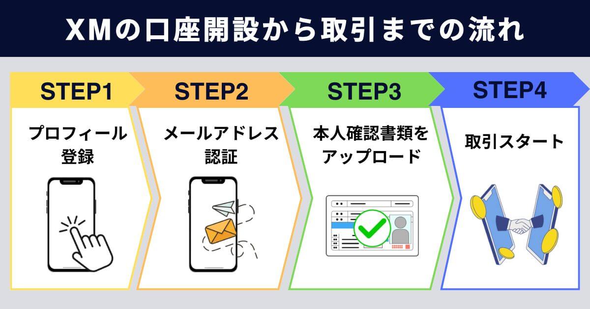 XM（XMTrading）の始め方・やり方