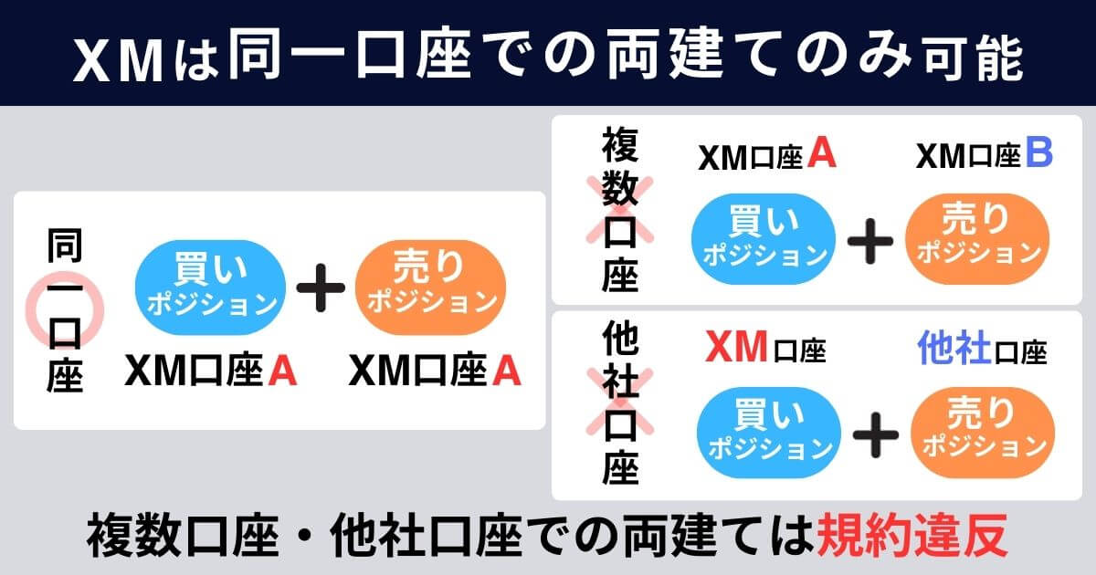 両建てトレードが規約違反になり得る