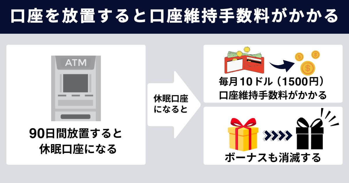 口座を放置すると口座維持手数料がかかる