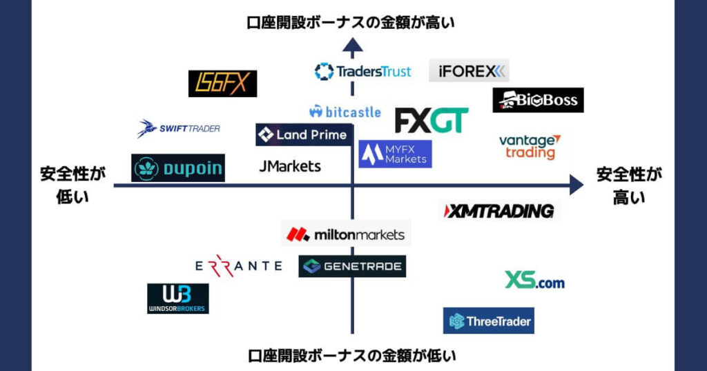 口座開設ボーナスカオスマップ 