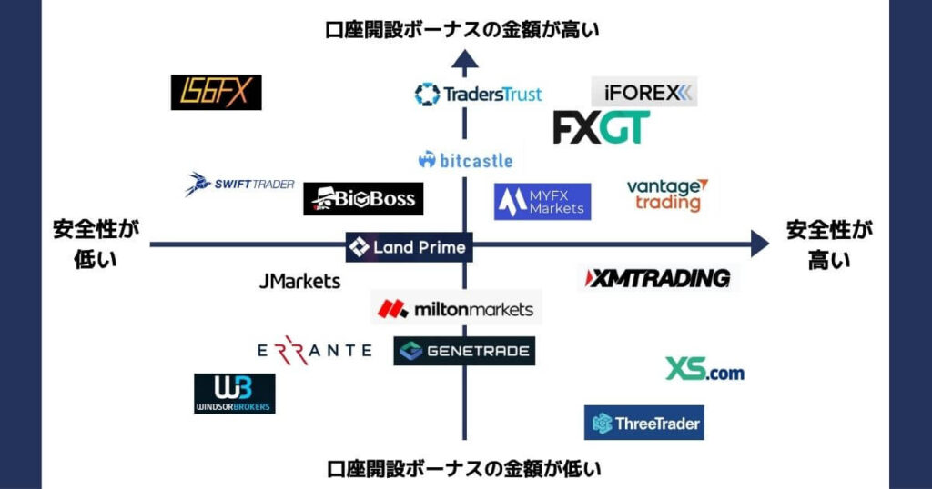 口座開設ボーナスカオスマップ-2