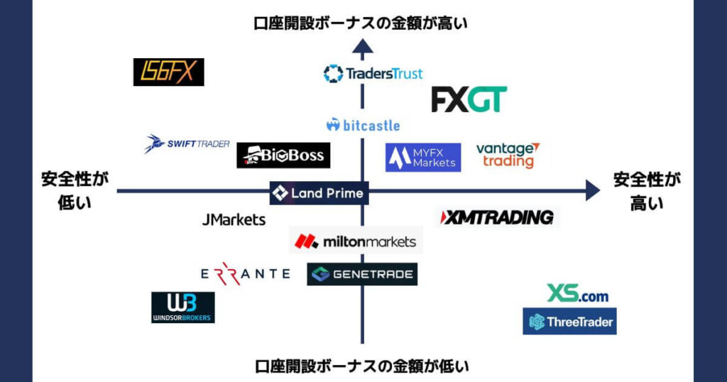 口座開設ボーナスカオスマップ