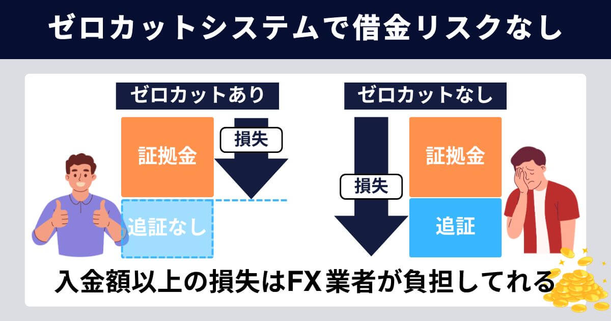安心のゼロカットシステム採用で追証のリスクがない