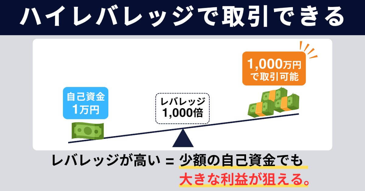 最大1,000倍のレバレッジで資金効率が良い
