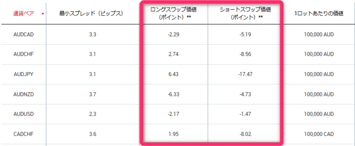 目的の銘柄のスワップポイントを確認する