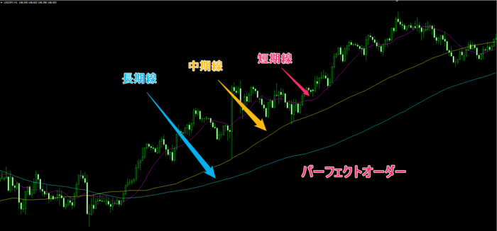 移動平均線(パーフェクトオーダー)を使った手法