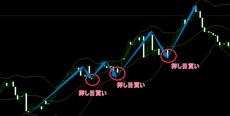 ゴールドで一攫千金を狙ったトレンドフォロー