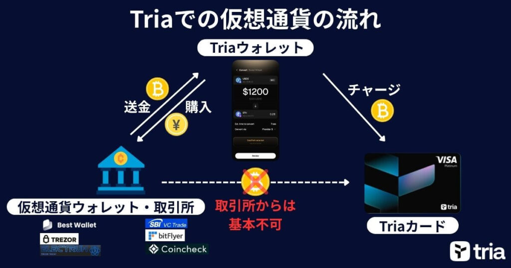 Triaでの仮想通貨の流れ